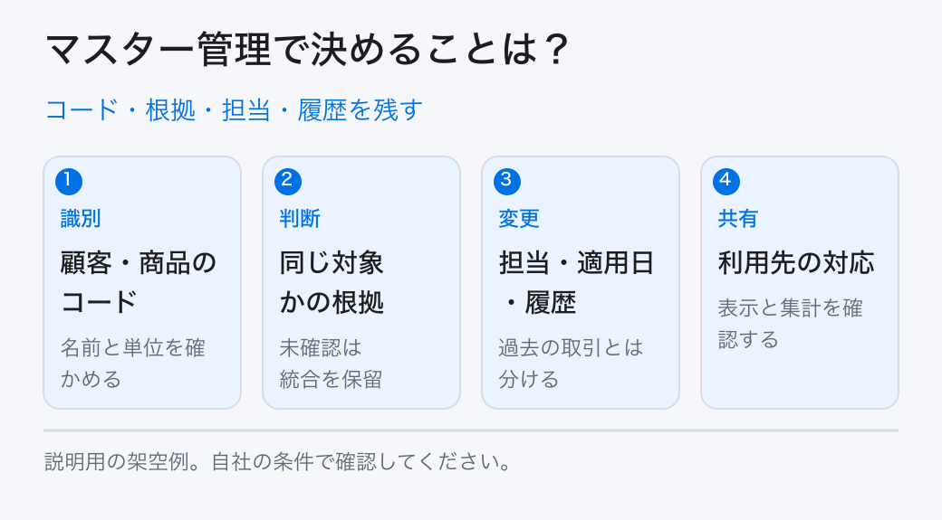 コード・根拠・担当・履歴を残す。識別:顧客・商品のコード/判断:同じ対象かの根拠/変更:担当・適用日・履歴/共有:利用先の対応