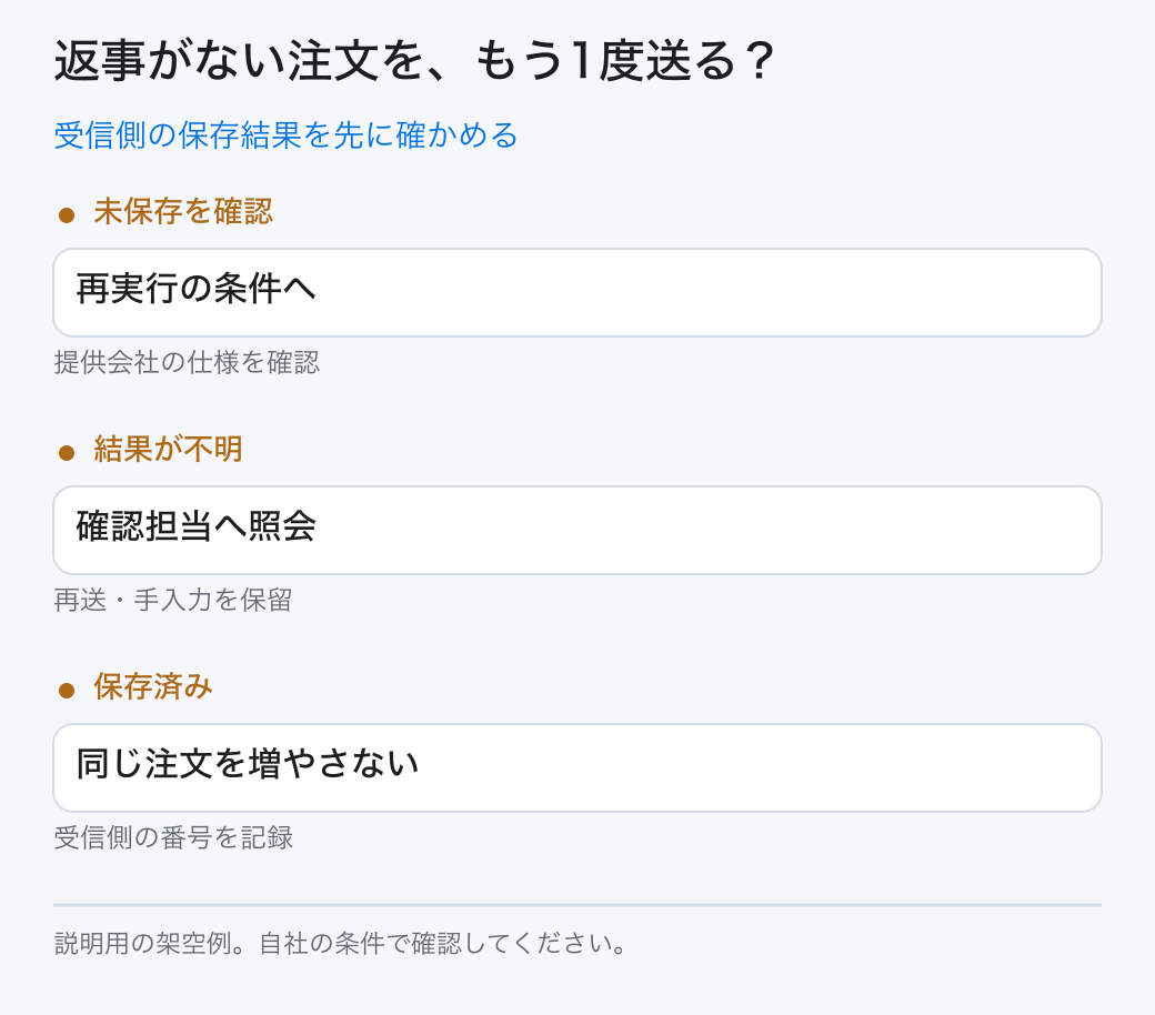 受信側の保存結果を先に確かめる。未保存を確認：再実行の条件へ／結果が不明：確認担当へ照会／保存済み：同じ注文を増やさない
