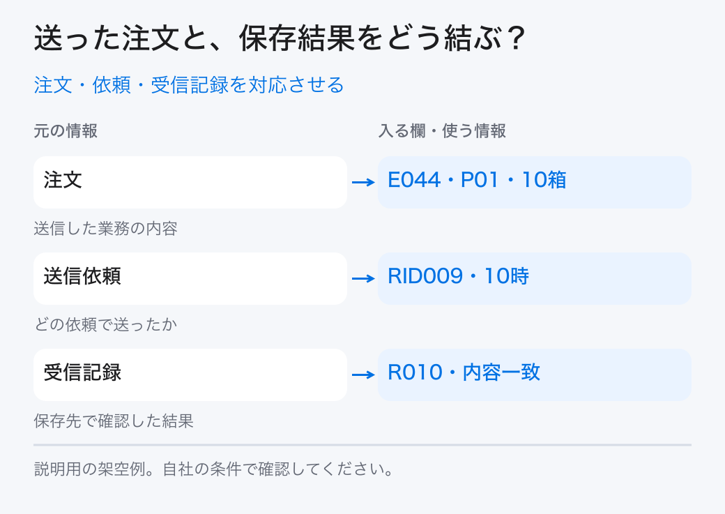 注文・依頼・受信記録を対応させる。注文：E044・P01・10箱／送信依頼：RID009・10時／受信記録：R010・内容一致
