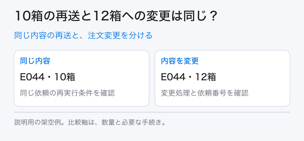 同じ内容の再送と、注文変更を分ける。同じ内容：E044・10箱／内容を変更：E044・12箱