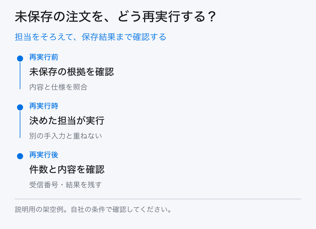 担当をそろえて、保存結果まで確認する。再実行前：未保存の根拠を確認／再実行時：決めた担当が実行／再実行後：件数と内容を確認