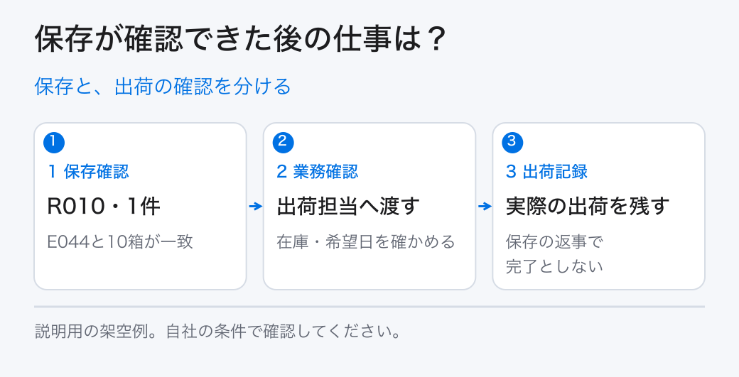 保存と、出荷の確認を分ける。1 保存確認：R010・1件／2 業務確認：出荷担当へ渡す／3 出荷記録：実際の出荷を残す