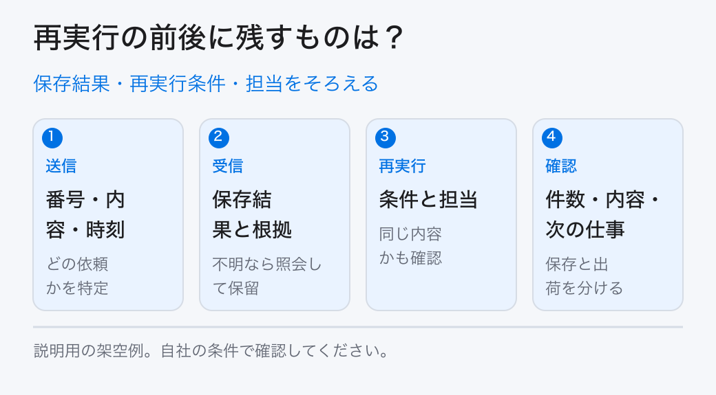 保存結果・再実行条件・担当をそろえる。送信：番号・内容・時刻／受信：保存結果と根拠／再実行：条件と担当／確認：件数・内容・次の仕事
