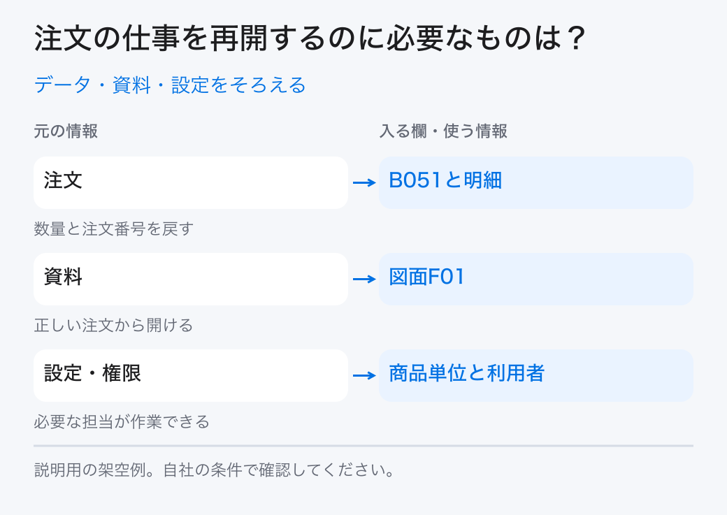 データ・資料・設定をそろえる。注文：B051と明細／資料：図面F01／設定・権限：商品単位と利用者
