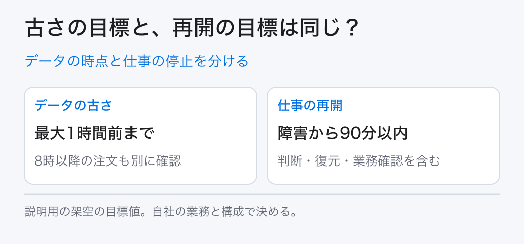 データの時点と仕事の停止を分ける。データの古さ：最大1時間前まで／仕事の再開：障害から90分以内