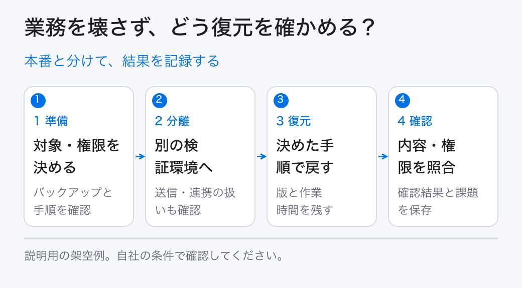 本番と分けて、結果を記録する。1 準備：対象・権限を決める／2 分離：別の検証環境へ／3 復元：決めた手順で戻す／4 確認：内容・権限を照合