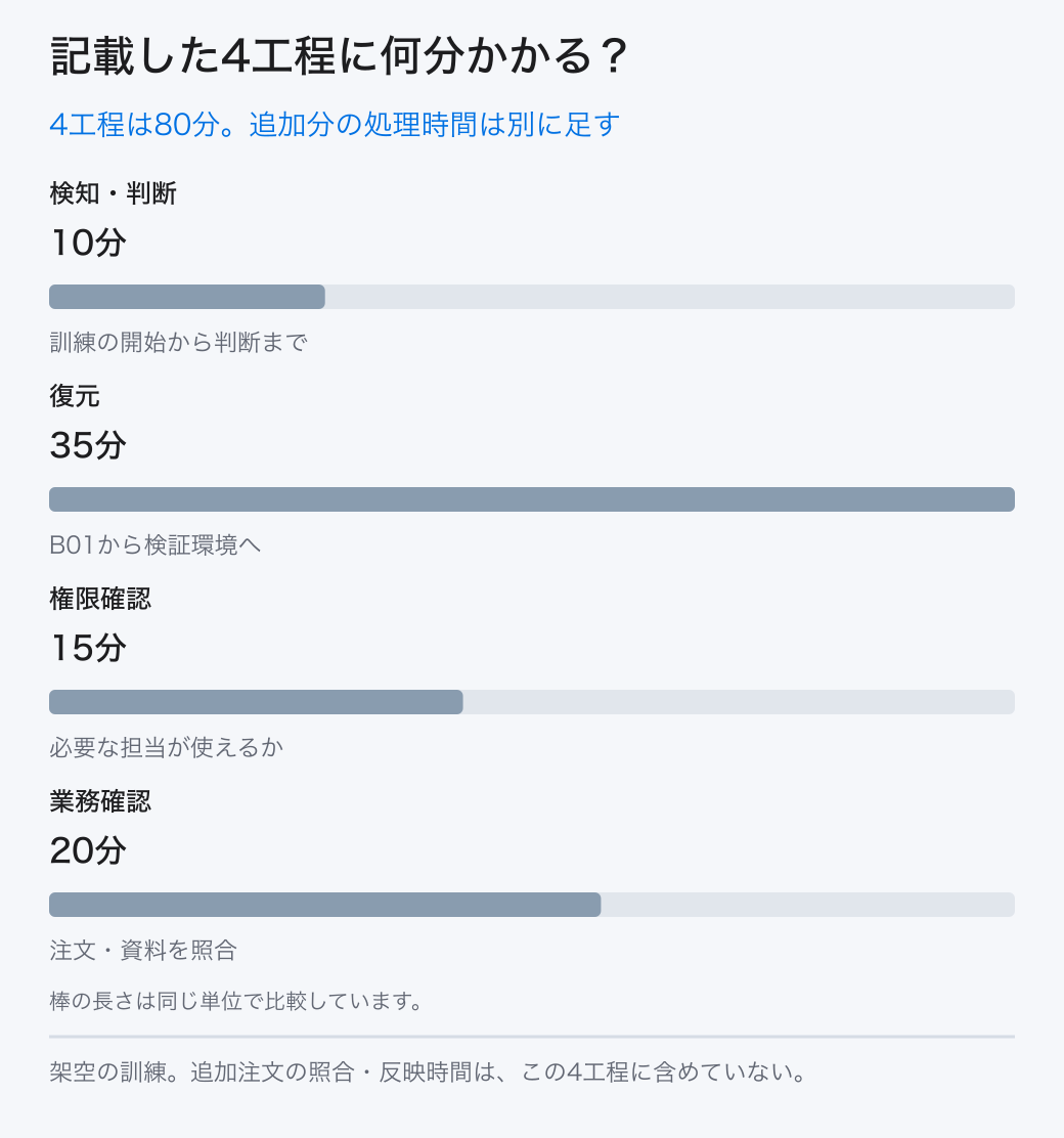 架空の4工程は検知・判断10分、復元35分、権限確認15分、業務確認20分で合計80分。再開前に追加注文の照合・反映が必要なら、その時間も加えて停止目標を判定する。
