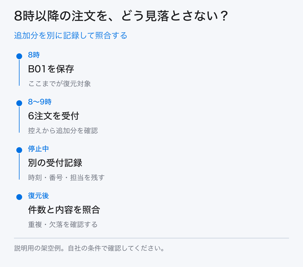 追加分を別に記録して照合する。8時：B01を保存／8〜9時：6注文を受付／停止中：別の受付記録／復元後：件数と内容を照合