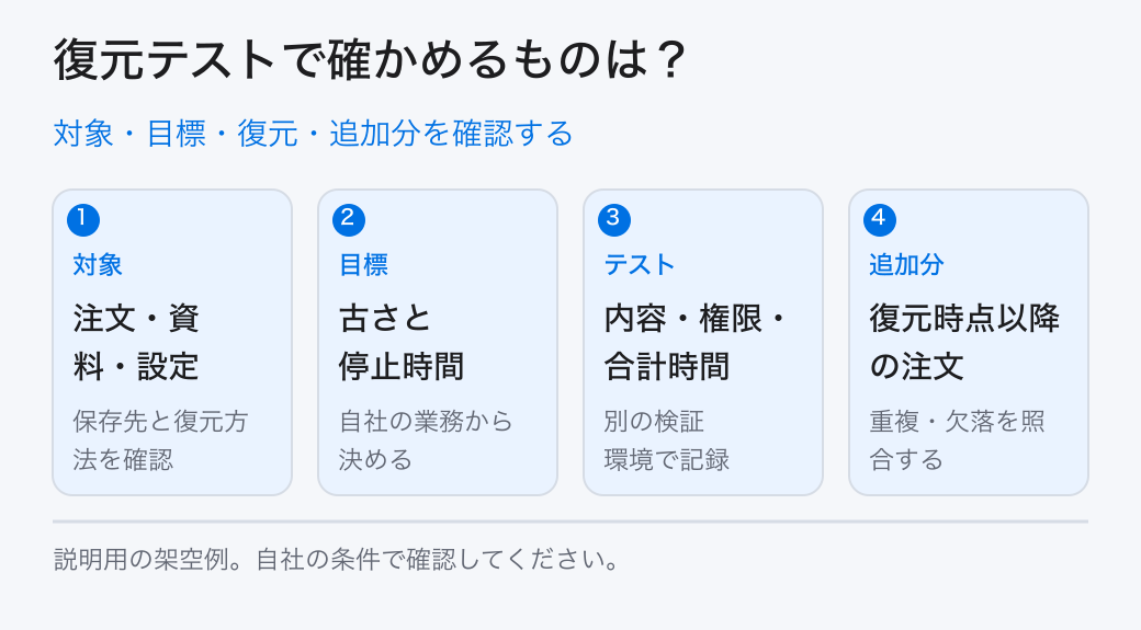 対象・目標・復元・追加分を確認する。対象：注文・資料・設定／目標：古さと停止時間／テスト：内容・権限・合計時間／追加分：復元時点以降の注文