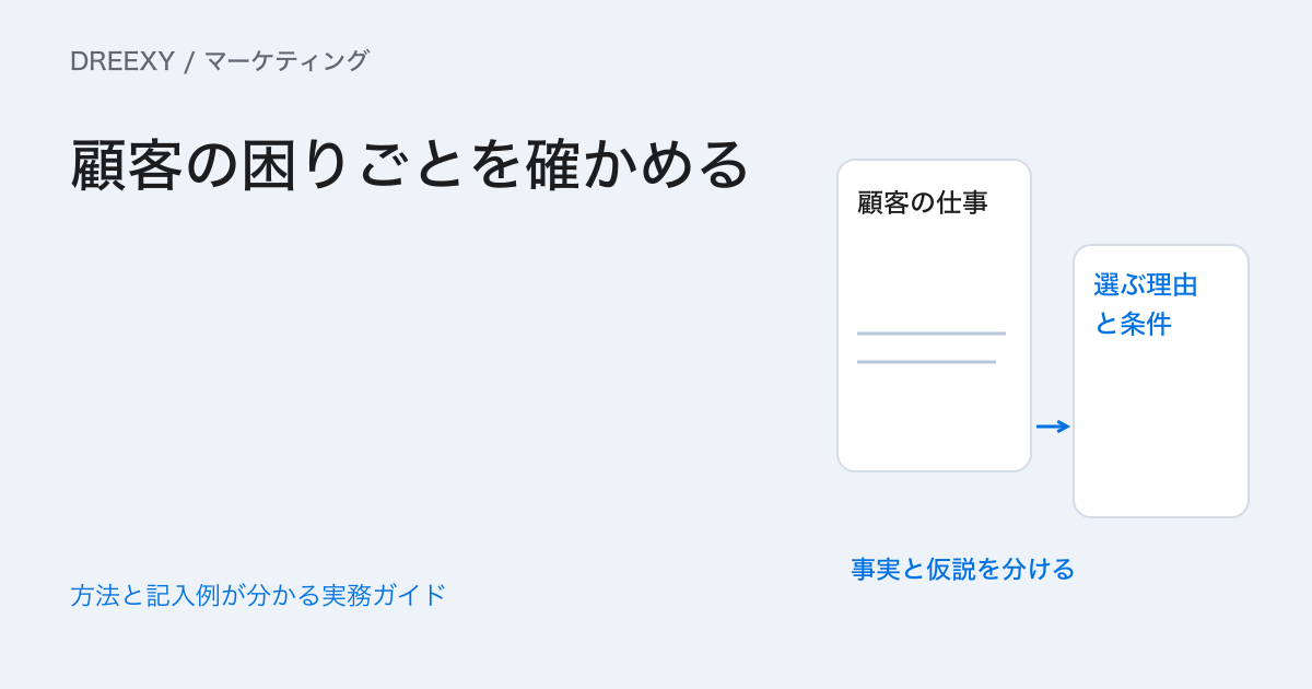 ペルソナはどう作る?顧客の困りごとと意思決定の根拠を残す方法の実務ガイド。観察事実、仮説、困りごと、決定条件を分けた顧客像メモ