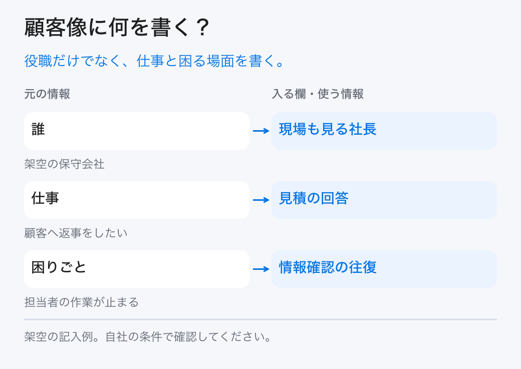 顧客像に何を書く?。役職だけでなく、仕事と困る場面を書く。。誰:現場も見る社長。仕事:見積の回答。困りごと:情報確認の往復