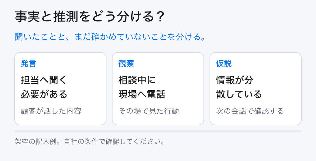 事実と推測をどう分ける?。聞いたことと、まだ確かめていないことを分ける。。発言:担当へ聞く必要がある。観察:相談中に現場へ電話。仮説:情報が分散している