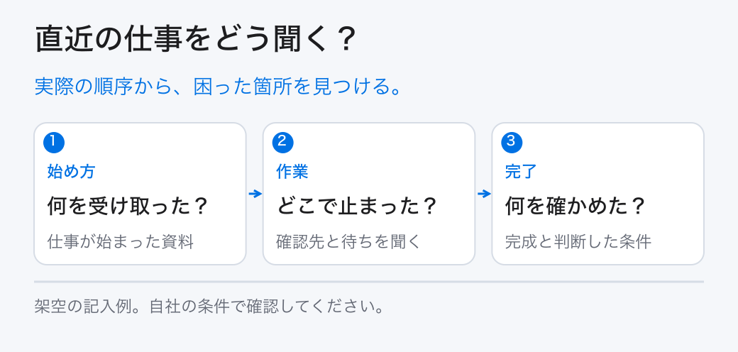 直近の仕事をどう聞く?。実際の順序から、困った箇所を見つける。。始め方:何を受け取った?。作業:どこで止まった?。完了:何を確かめた?