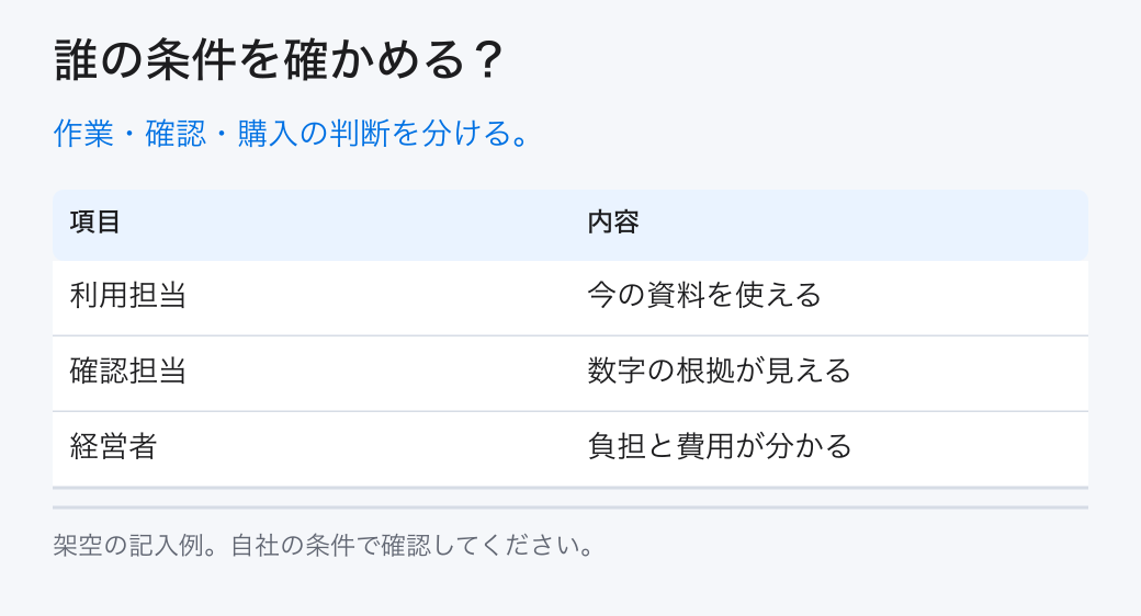 誰の条件を確かめる?。作業・確認・購入の判断を分ける。。利用担当:今の資料を使える。確認担当:数字の根拠が見える。経営者:負担と費用が分かる