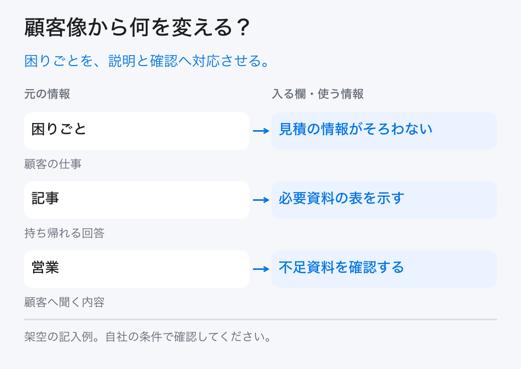 顧客像から何を変える?。困りごとを、説明と確認へ対応させる。。困りごと:見積の情報がそろわない。記事:必要資料の表を示す。営業:不足資料を確認する