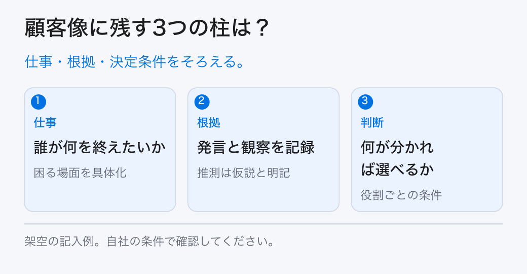 顧客像に残す3つの柱は?。仕事・根拠・決定条件をそろえる。。仕事:誰が何を終えたいか。根拠:発言と観察を記録。判断:何が分かれば選べるか