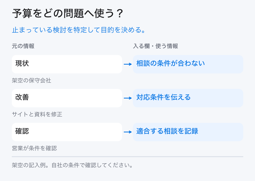 予算をどの問題へ使う？。止まっている検討を特定して目的を決める。。現状：相談の条件が合わない。改善：対応条件を伝える。確認：適合する相談を記録