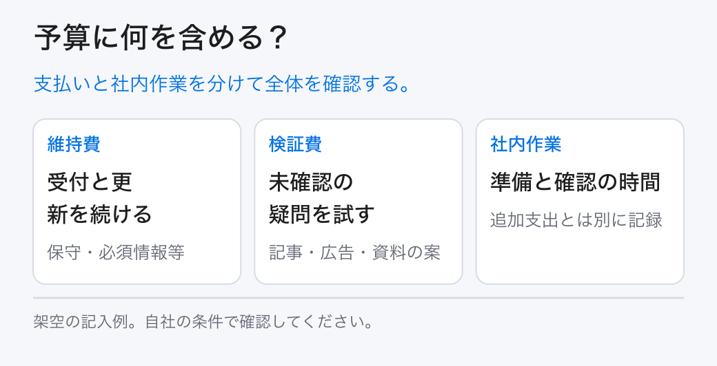 予算に何を含める？。支払いと社内作業を分けて全体を確認する。。維持費：受付と更新を続ける。検証費：未確認の疑問を試す。社内作業：準備と確認の時間