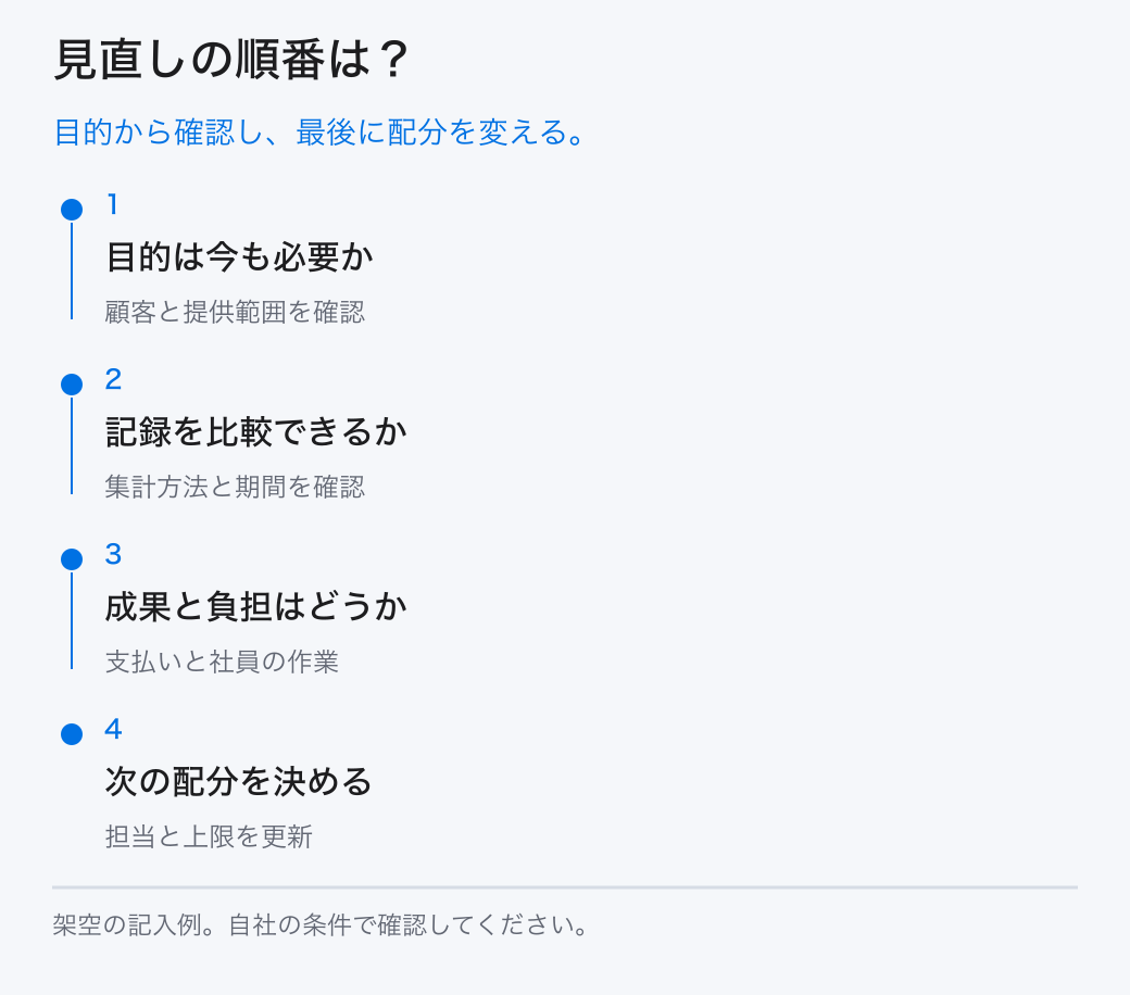 見直しの順番は？。目的から確認し、最後に配分を変える。。1：目的は今も必要か。2：記録を比較できるか。3：成果と負担はどうか。4：次の配分を決める