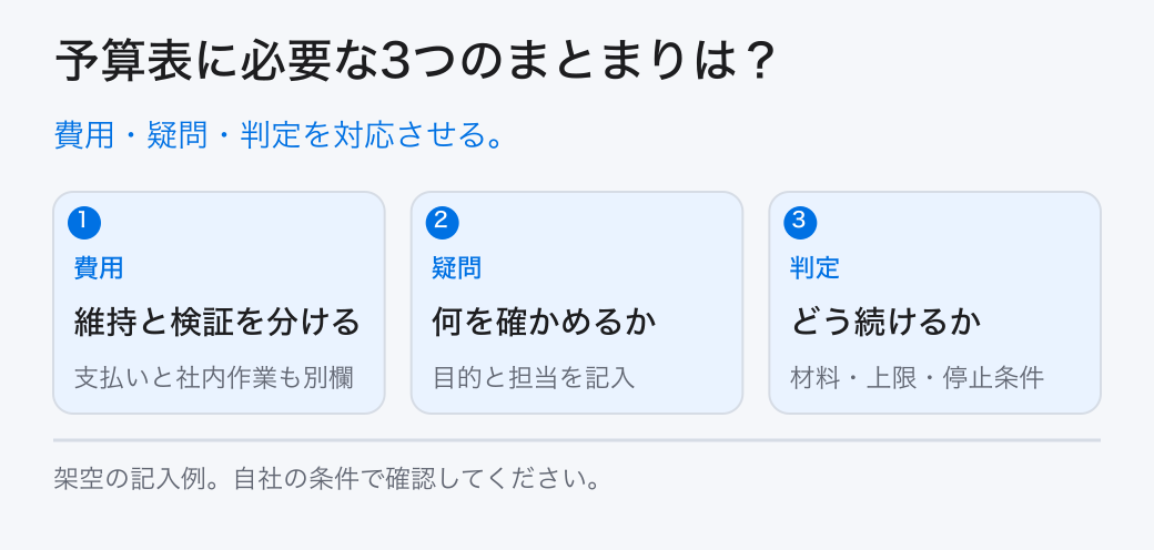 予算表に必要な3つのまとまりは？。費用・疑問・判定を対応させる。。費用：維持と検証を分ける。疑問：何を確かめるか。判定：どう続けるか