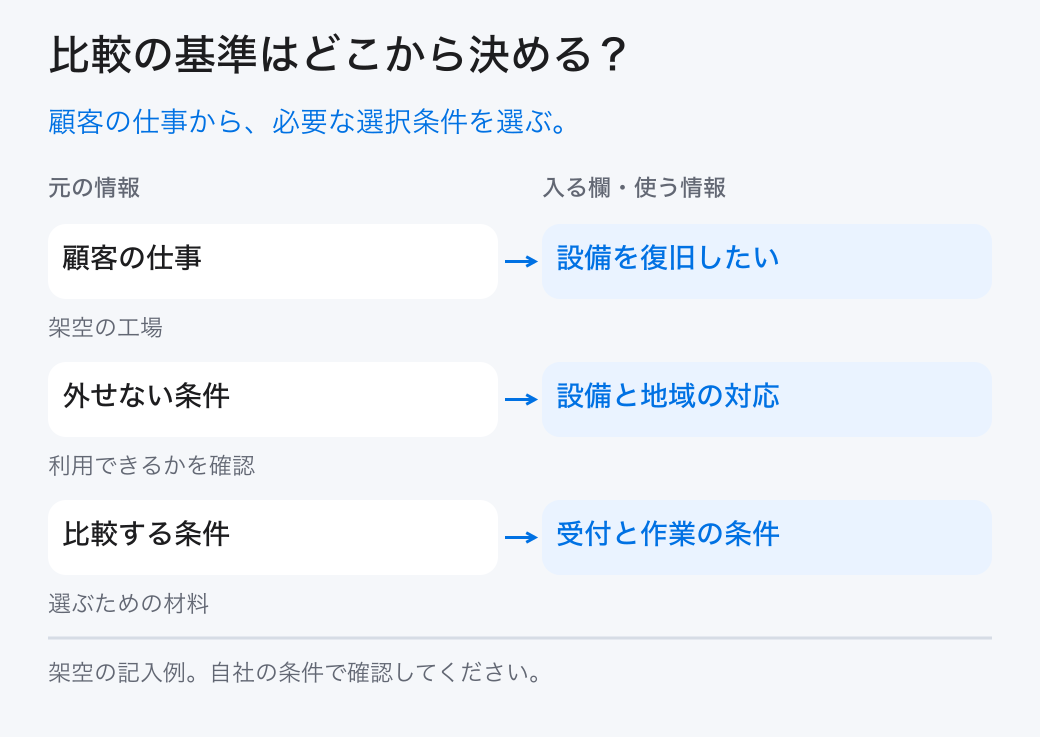 比較の基準はどこから決める?。顧客の仕事から、必要な選択条件を選ぶ。。顧客の仕事:設備を復旧したい。外せない条件:設備と地域の対応。比較する条件:受付と作業の条件