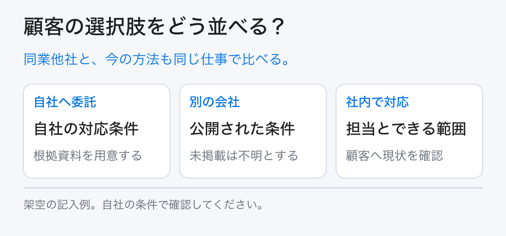 顧客の選択肢をどう並べる?。同業他社と、今の方法も同じ仕事で比べる。。自社へ委託:自社の対応条件。別の会社:公開された条件。社内で対応:担当とできる範囲