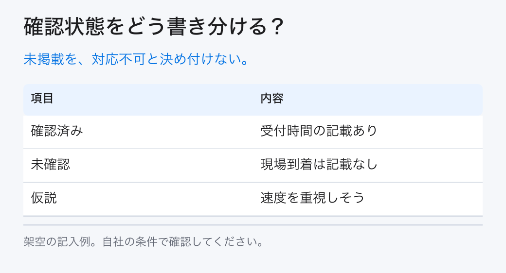 確認状態をどう書き分ける?。未掲載を、対応不可と決め付けない。。確認済み:受付時間の記載あり。未確認:現場到着は記載なし。仮説:速度を重視しそう