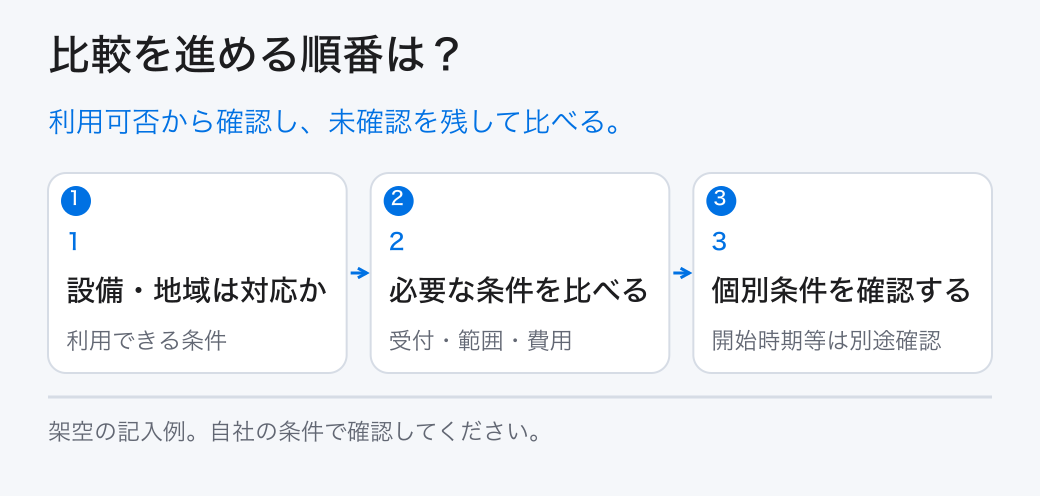 比較を進める順番は?。利用可否から確認し、未確認を残して比べる。。1:設備・地域は対応か。2:必要な条件を比べる。3:個別条件を確認する