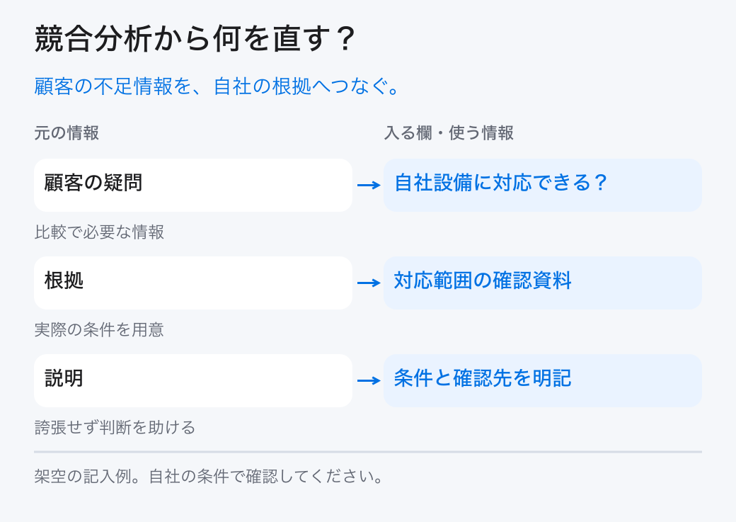 競合分析から何を直す?。顧客の不足情報を、自社の根拠へつなぐ。。顧客の疑問:自社設備に対応できる?。根拠:対応範囲の確認資料。説明:条件と確認先を明記