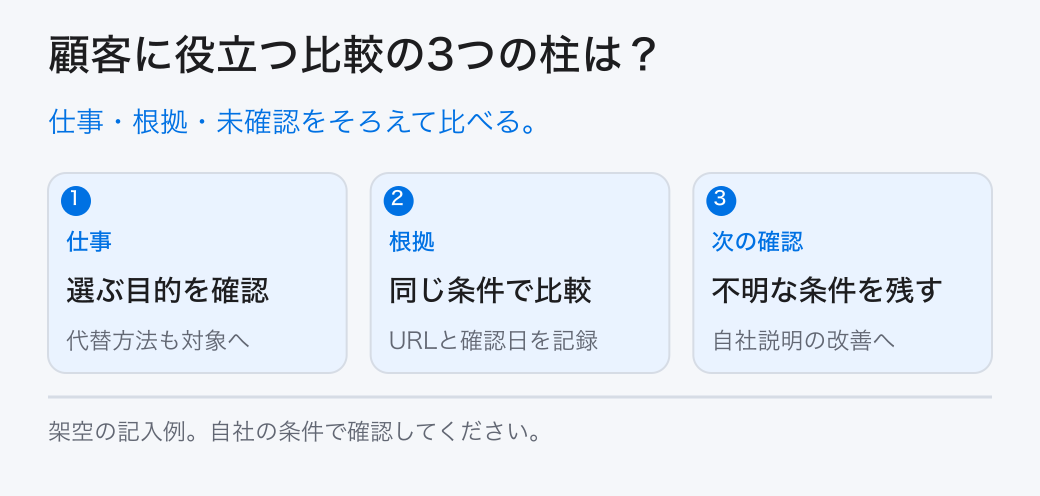顧客に役立つ比較の3つの柱は?。仕事・根拠・未確認をそろえて比べる。。仕事:選ぶ目的を確認。根拠:同じ条件で比較。次の確認:不明な条件を残す