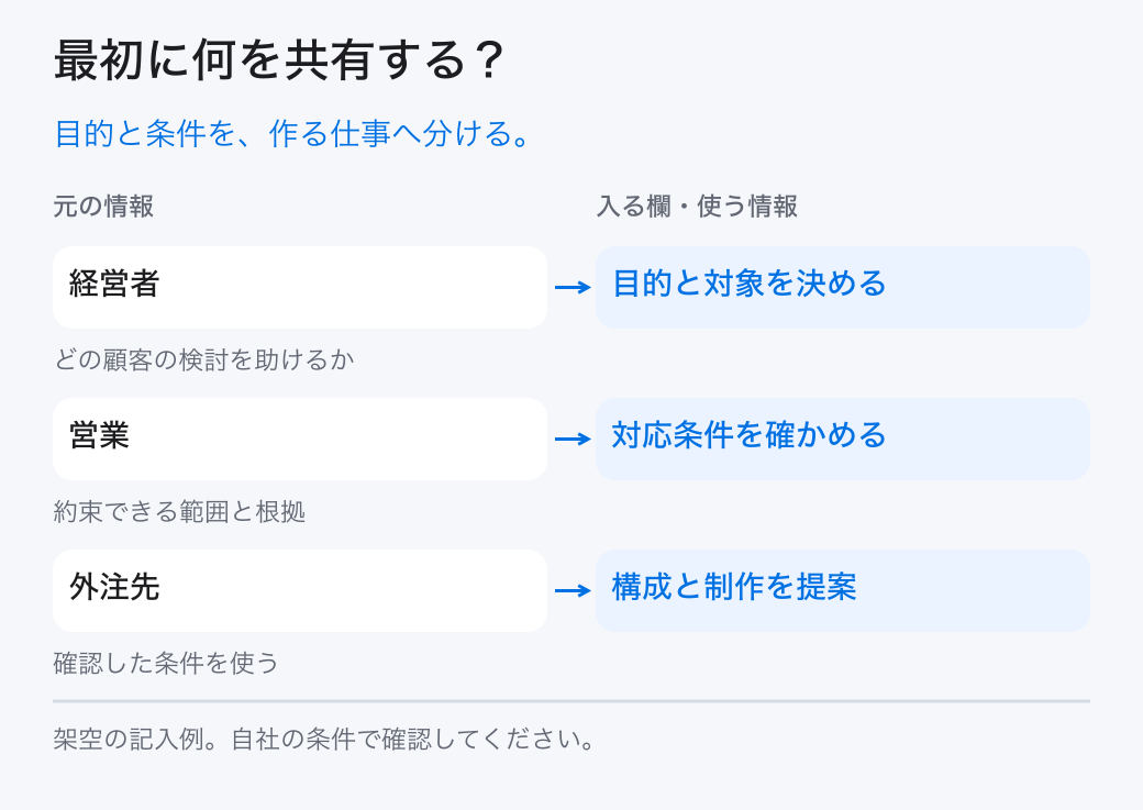 最初に何を共有する？。目的と条件を、作る仕事へ分ける。。経営者：目的と対象を決める。営業：対応条件を確かめる。外注先：構成と制作を提案
