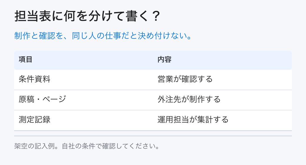 担当表に何を分けて書く？。制作と確認を、同じ人の仕事だと決め付けない。。条件資料：営業が確認する。原稿・ページ：外注先が制作する。測定記録：運用担当が集計する