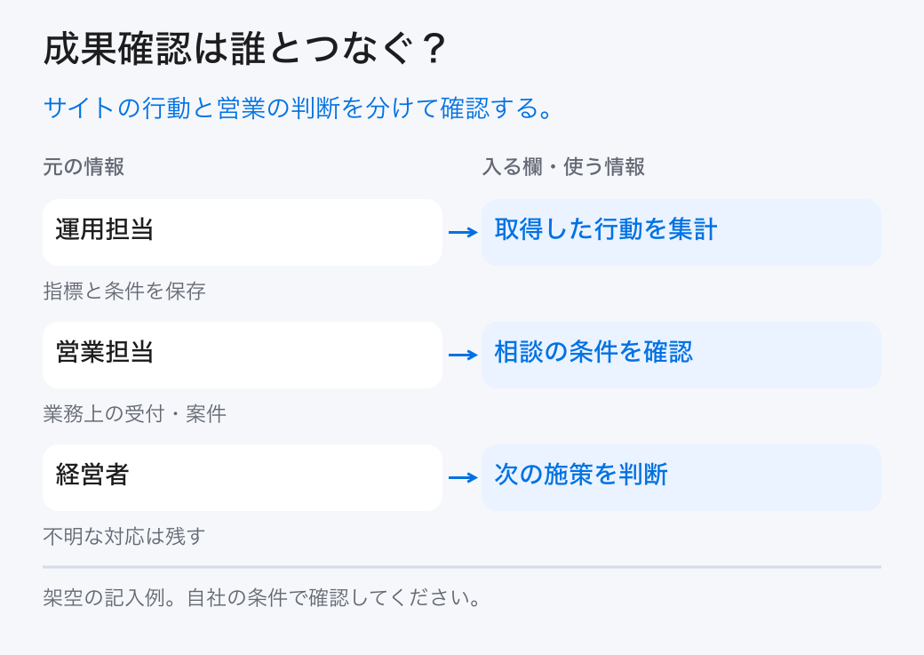 成果確認は誰とつなぐ？。サイトの行動と営業の判断を分けて確認する。。運用担当：取得した行動を集計。営業担当：相談の条件を確認。経営者：次の施策を判断