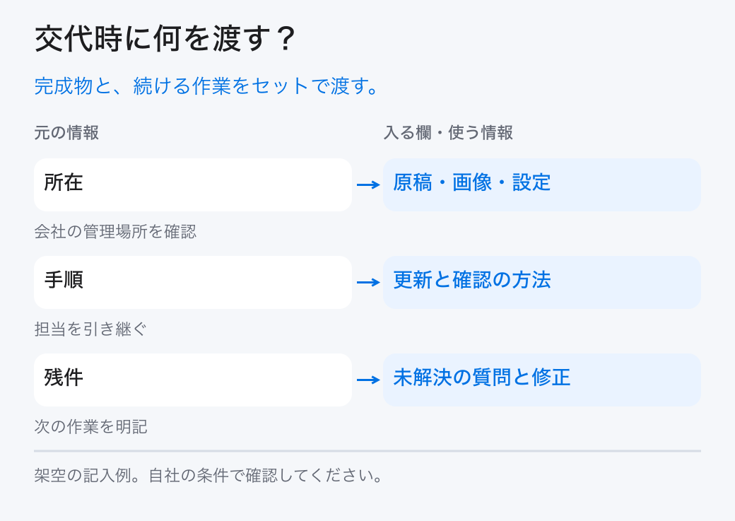 交代時に何を渡す？。完成物と、続ける作業をセットで渡す。。所在：原稿・画像・設定。手順：更新と確認の方法。残件：未解決の質問と修正