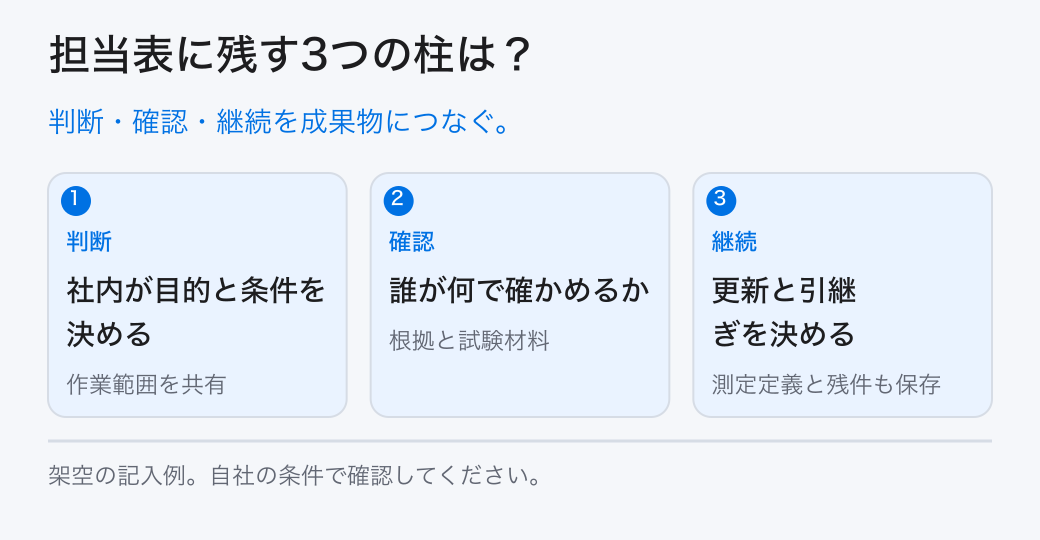 担当表に残す3つの柱は？。判断・確認・継続を成果物につなぐ。。判断：社内が目的と条件を決める。確認：誰が何で確かめるか。継続：更新と引継ぎを決める