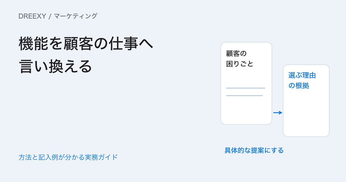 価値提案はどう作る？機能の説明を顧客の仕事の変化へ言い換えるの実務ガイド。顧客の仕事、困りごと、変化、裏付けを結ぶ説明文の記入例