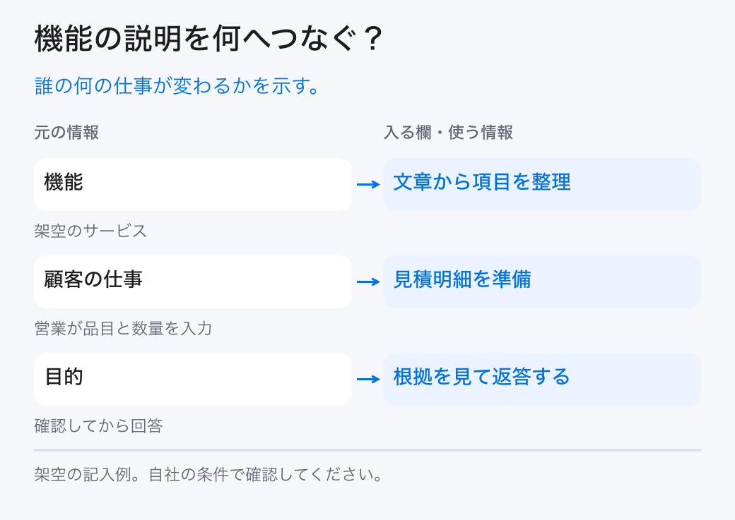 機能の説明を何へつなぐ？。誰の何の仕事が変わるかを示す。。機能：文章から項目を整理。顧客の仕事：見積明細を準備。目的：根拠を見て返答する