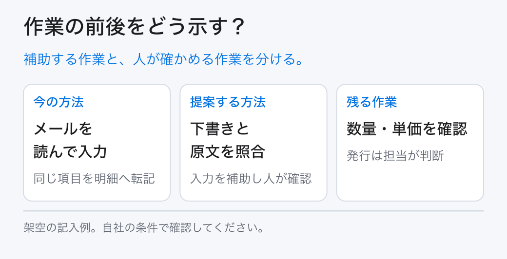 作業の前後をどう示す？。補助する作業と、人が確かめる作業を分ける。。今の方法：メールを読んで入力。提案する方法：下書きと原文を照合。残る作業：数量・単価を確認