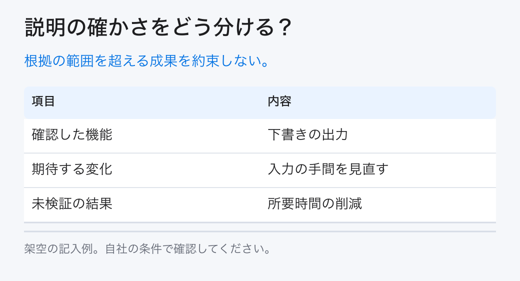 説明の確かさをどう分ける？。根拠の範囲を超える成果を約束しない。。確認した機能：下書きの出力。期待する変化：入力の手間を見直す。未検証の結果：所要時間の削減