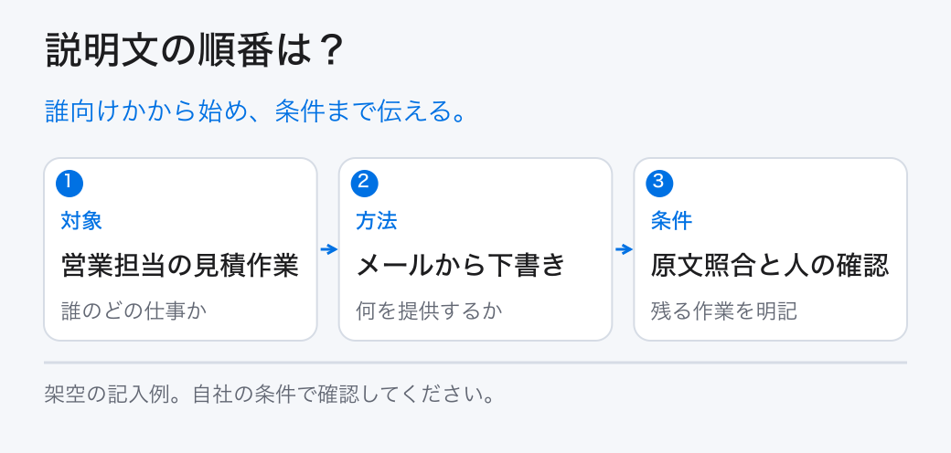 説明文の順番は？。誰向けかから始め、条件まで伝える。。対象：営業担当の見積作業。方法：メールから下書き。条件：原文照合と人の確認