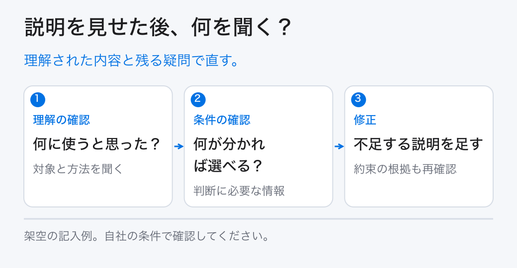 説明を見せた後、何を聞く？。理解された内容と残る疑問で直す。。理解の確認：何に使うと思った？。条件の確認：何が分かれば選べる？。修正：不足する説明を足す