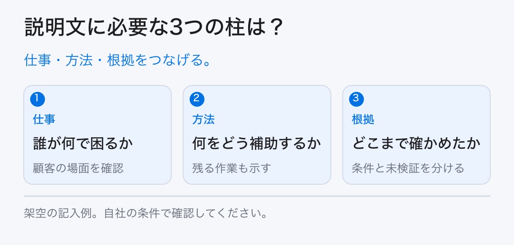 説明文に必要な3つの柱は？。仕事・方法・根拠をつなげる。。仕事：誰が何で困るか。方法：何をどう補助するか。根拠：どこまで確かめたか