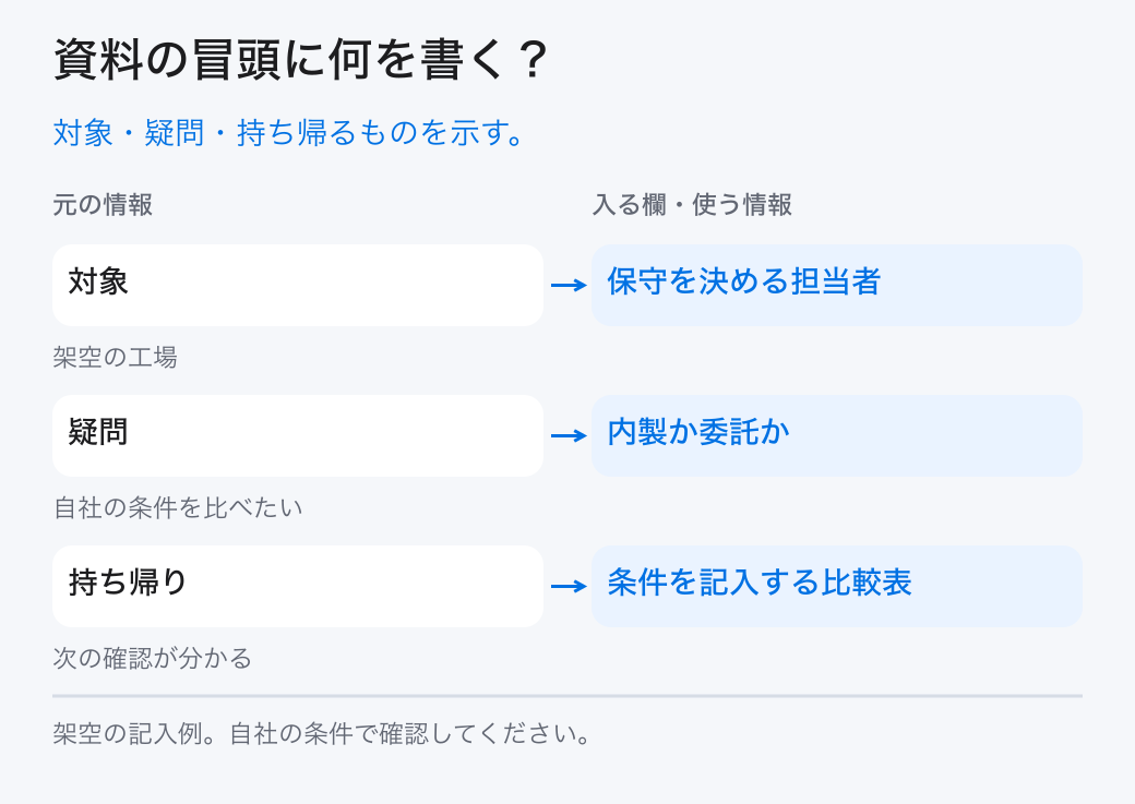資料の冒頭に何を書く?。対象・疑問・持ち帰るものを示す。。対象:保守を決める担当者。疑問:内製か委託か。持ち帰り:条件を記入する比較表