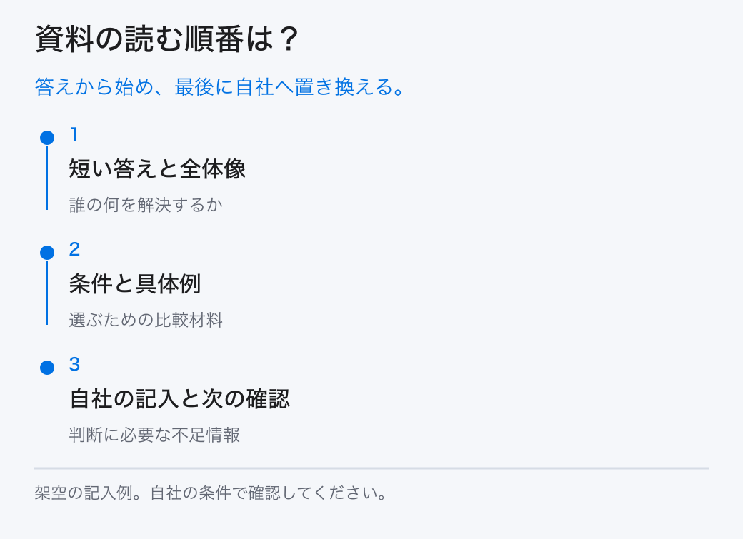 資料の読む順番は?。答えから始め、最後に自社へ置き換える。。1:短い答えと全体像。2:条件と具体例。3:自社の記入と次の確認