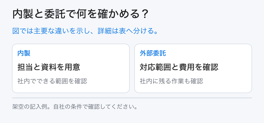 内製と委託で何を確かめる?。図では主要な違いを示し、詳細は表へ分ける。。内製:担当と資料を用意。外部委託:対応範囲と費用を確認