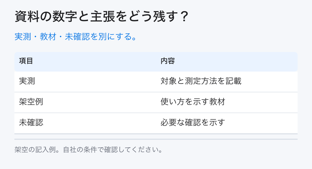 資料の数字と主張をどう残す?。実測・教材・未確認を別にする。。実測:対象と測定方法を記載。架空例:使い方を示す教材。未確認:必要な確認を示す
