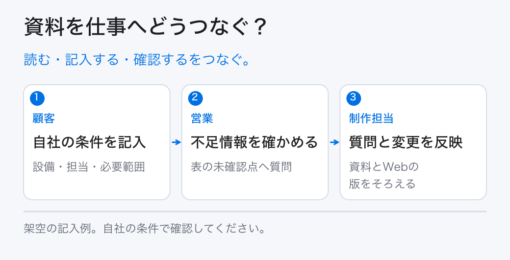 資料を仕事へどうつなぐ?。読む・記入する・確認するをつなぐ。。顧客:自社の条件を記入。営業:不足情報を確かめる。制作担当:質問と変更を反映