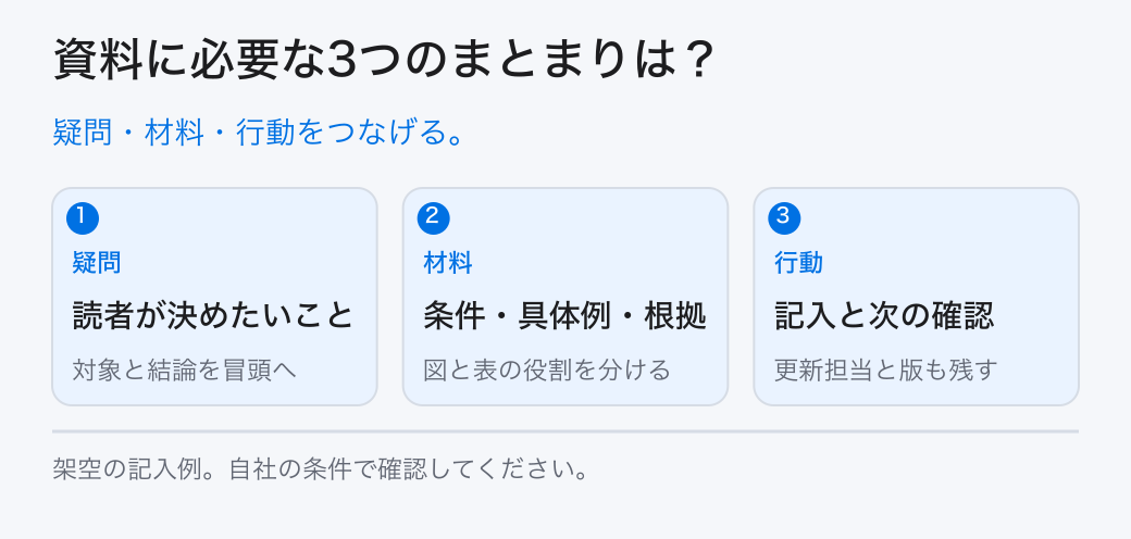 資料に必要な3つのまとまりは?。疑問・材料・行動をつなげる。。疑問:読者が決めたいこと。材料:条件・具体例・根拠。行動:記入と次の確認