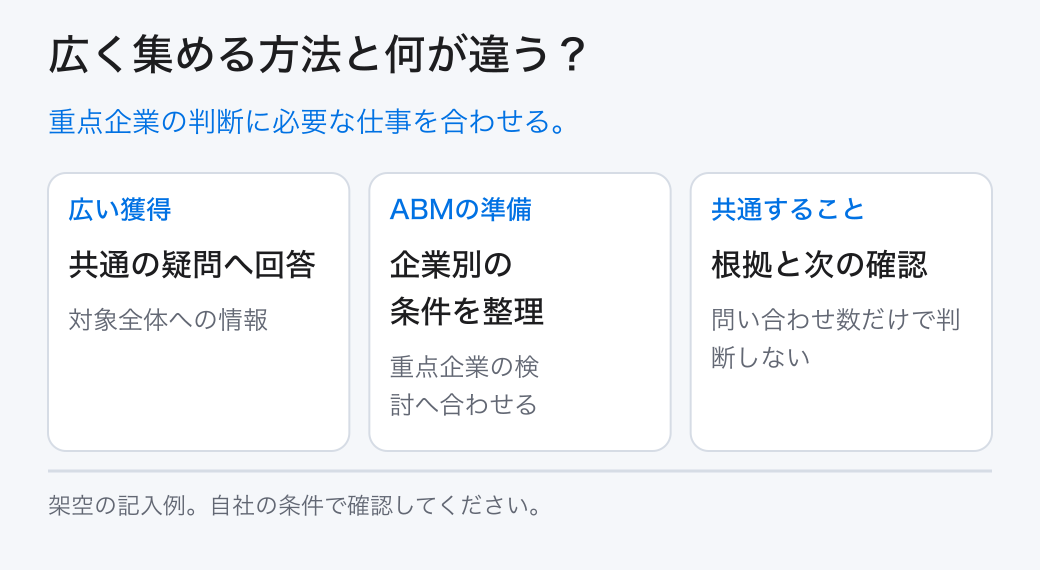 広く集める方法と何が違う？。重点企業の判断に必要な仕事を合わせる。。広い獲得：共通の疑問へ回答。ABMの準備：企業別の条件を整理。共通すること：根拠と次の確認