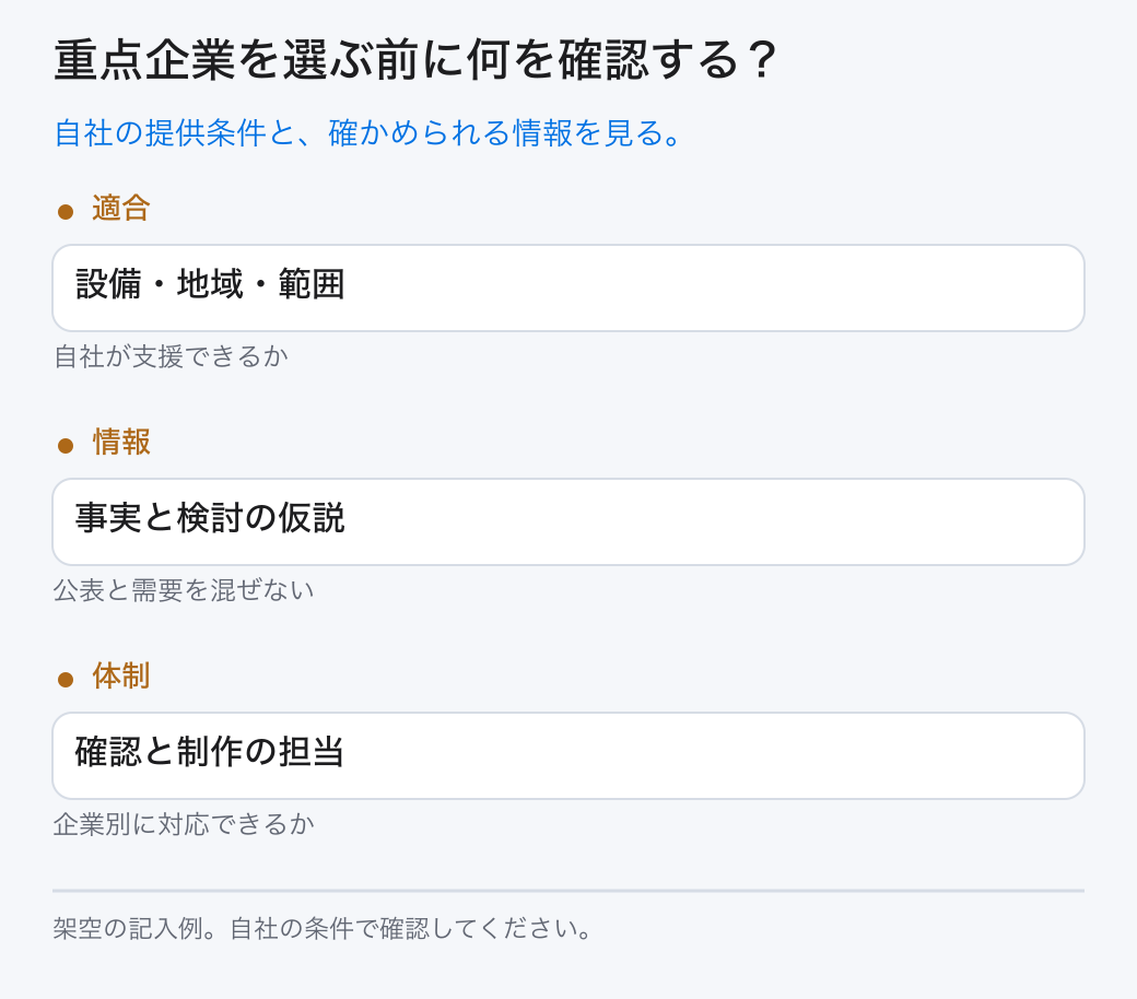 重点企業を選ぶ前に何を確認する？。自社の提供条件と、確かめられる情報を見る。。適合：設備・地域・範囲。情報：事実と検討の仮説。体制：確認と制作の担当